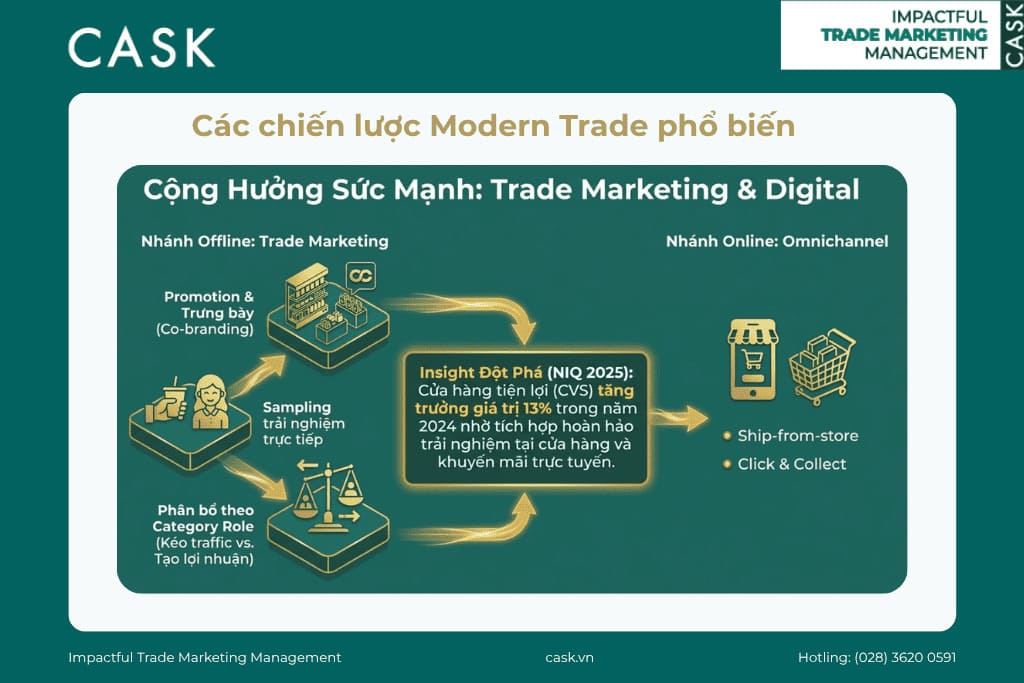 Chiến lược kích hoạt thương hiệu và khuyến mãi tại kênh siêu thị