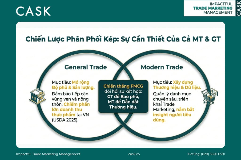Mô hình chiến lược phân phối kép Dual Distribution System