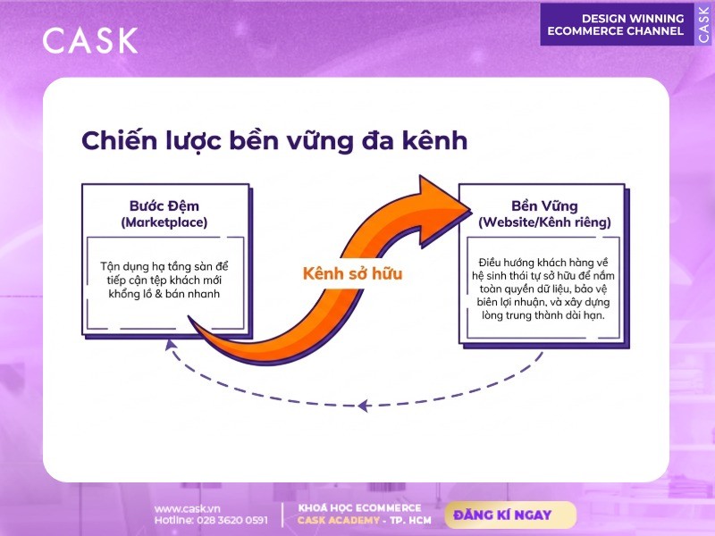 quản lý vận hành và bùng nổ doanh số trên sàn