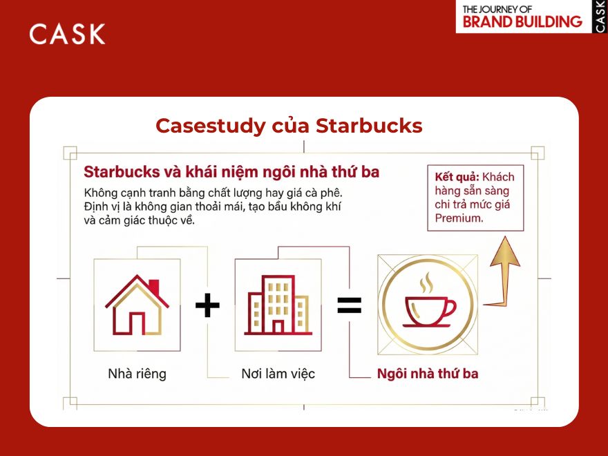 Case study chiến lược thương hiệu của Starbucks