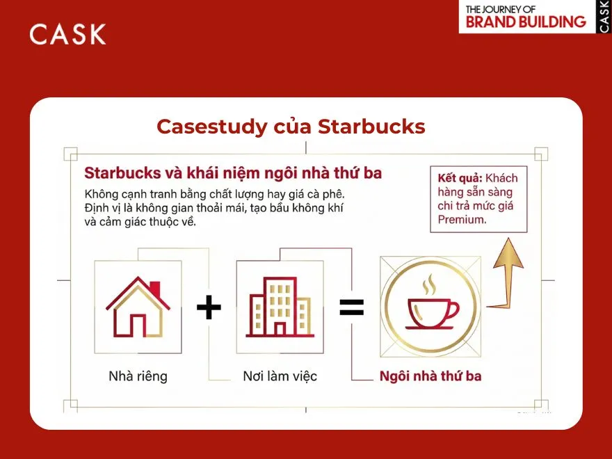 Case study chiến lược thương hiệu của Starbucks