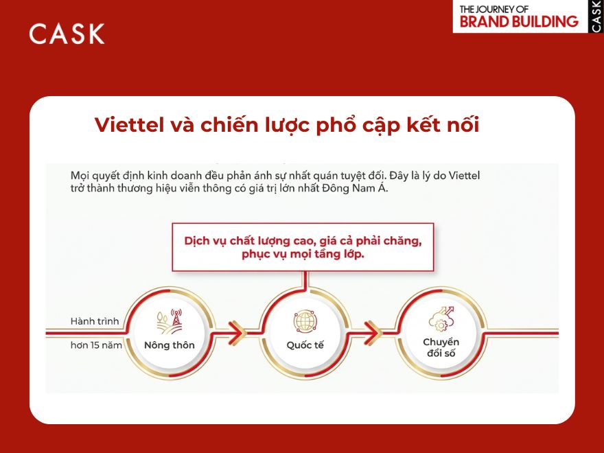 Chiến lược thương hiệu của Viettel