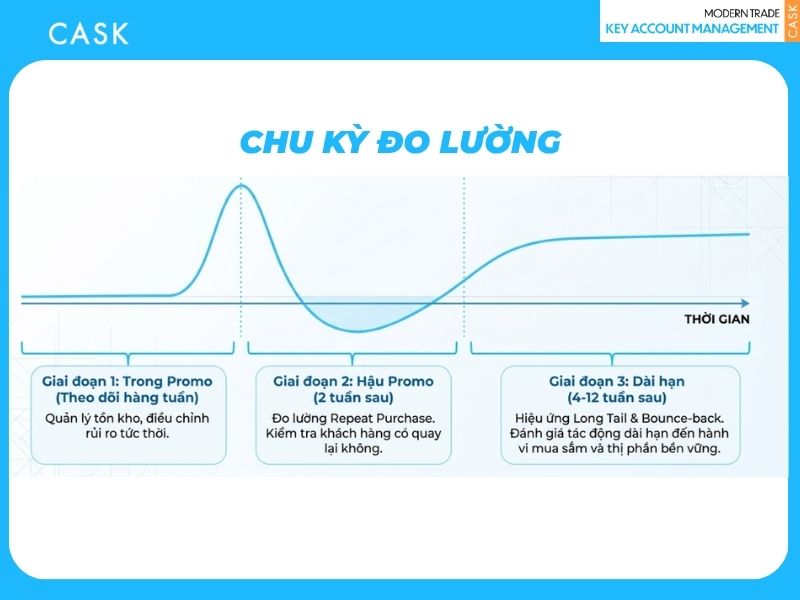 Chu kỳ đo lường