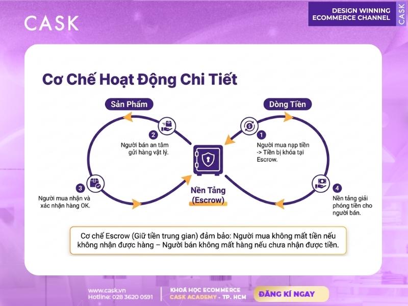 điểm chạm cung cầu giao dịch c2c
