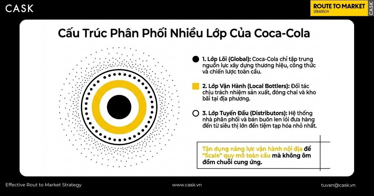 cấu trúc phân phối ba lớp của Coca-Cola từ global tới local bottlers và distributors