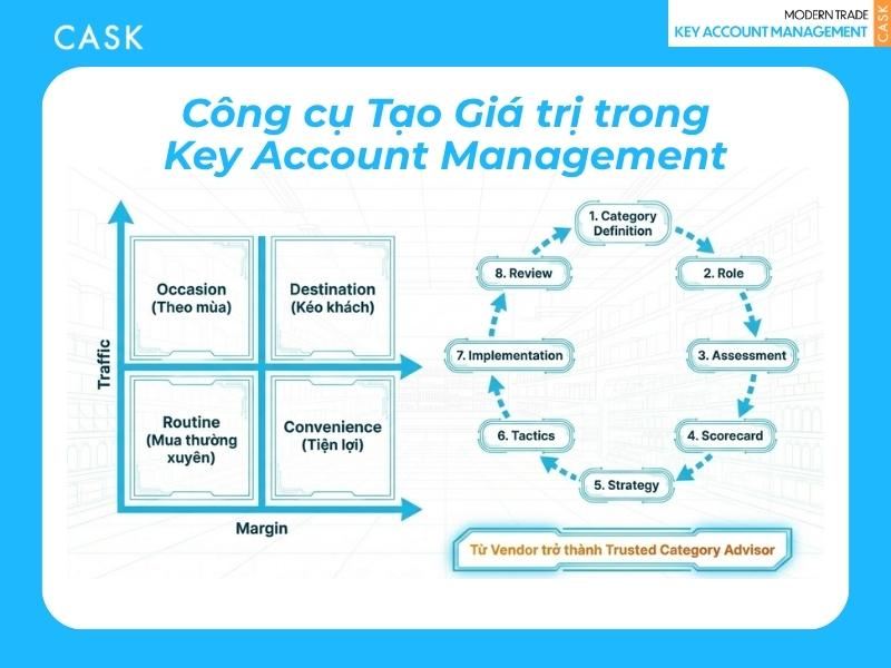 Category Management giúp tạo giá trị trong Key Account Management