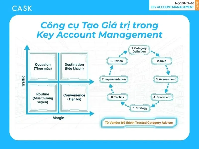 Category Management giúp tạo giá trị trong Key Account Management