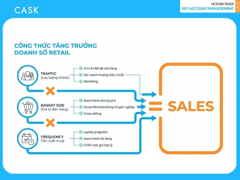 công thức tăng trưởng sales