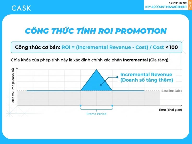 Công thức tính ROI Promotion