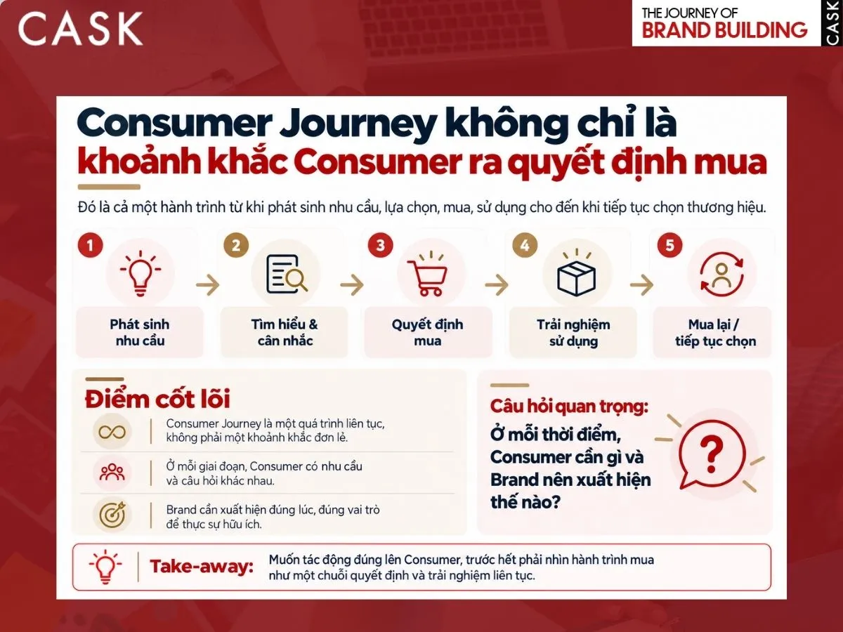 consumer journey là gì