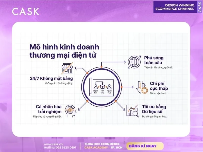 đặc điểm của mô hình thương mại điện tử
