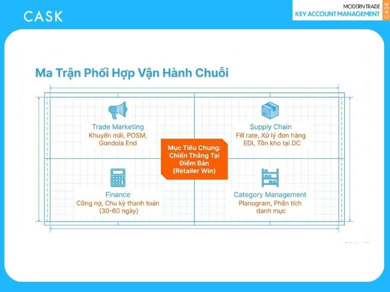 Xây dựng và đàm phán Joint Business Plan (JBP) với chuỗi bán lẻ