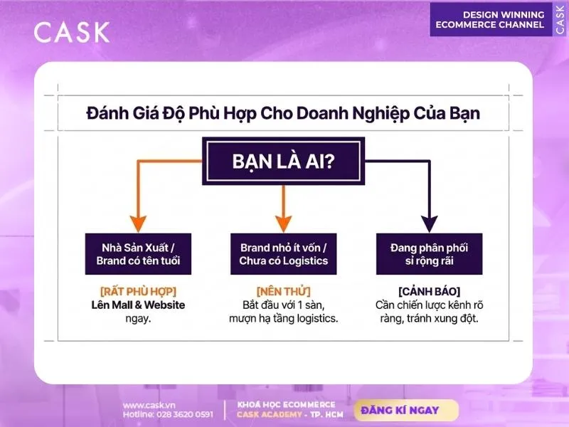 đánh giá mức độ phù hợp làm d2c