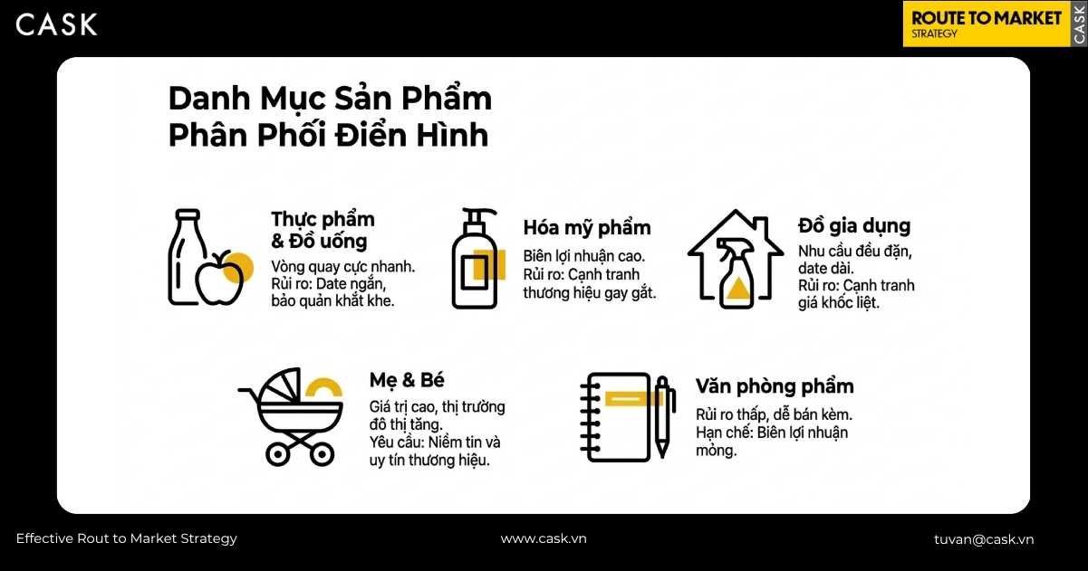 Danh mục 5 nhóm sản phẩm phân phối FMCG điển hình gồm thực phẩm và đồ uống hóa mỹ phẩm đồ gia dụng hàng mẹ và bé văn phòng phẩm