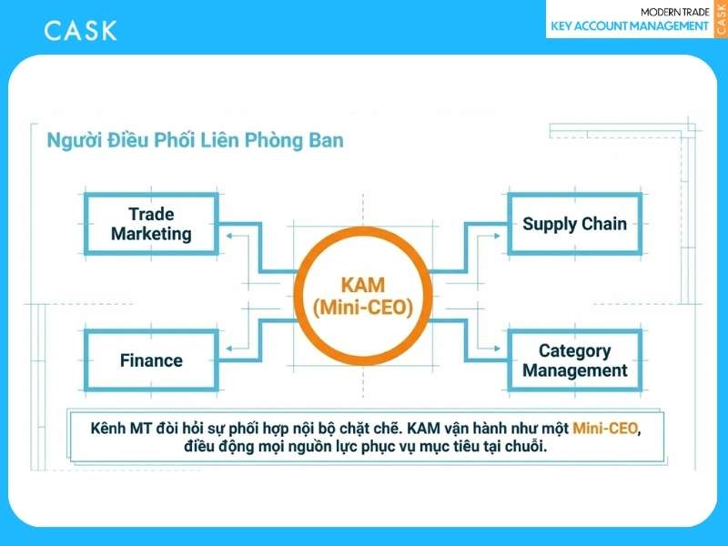 Người điều phối liên phòng ban phục vụ kênh MT