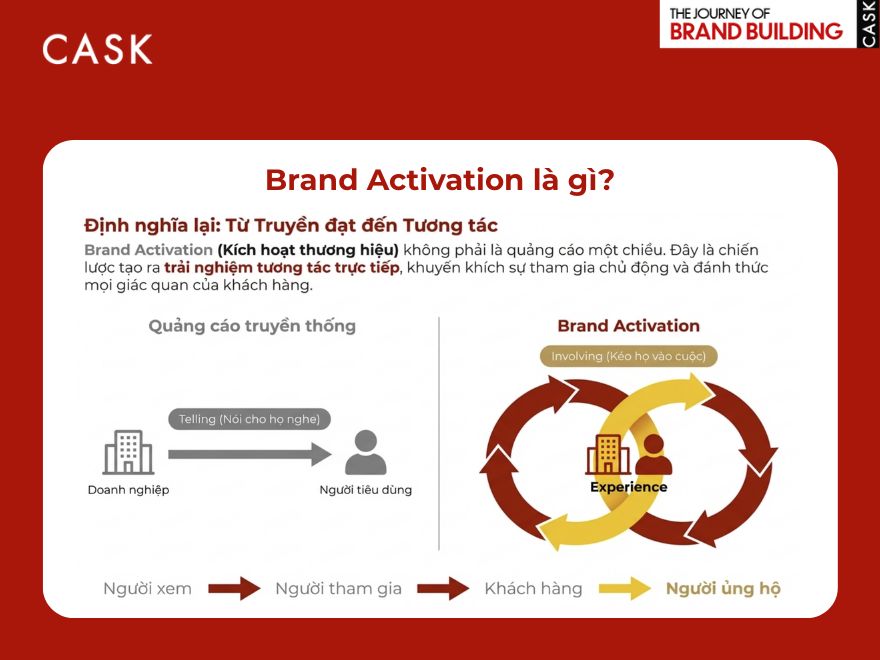 Định nghĩa Brand Activation và mục đích