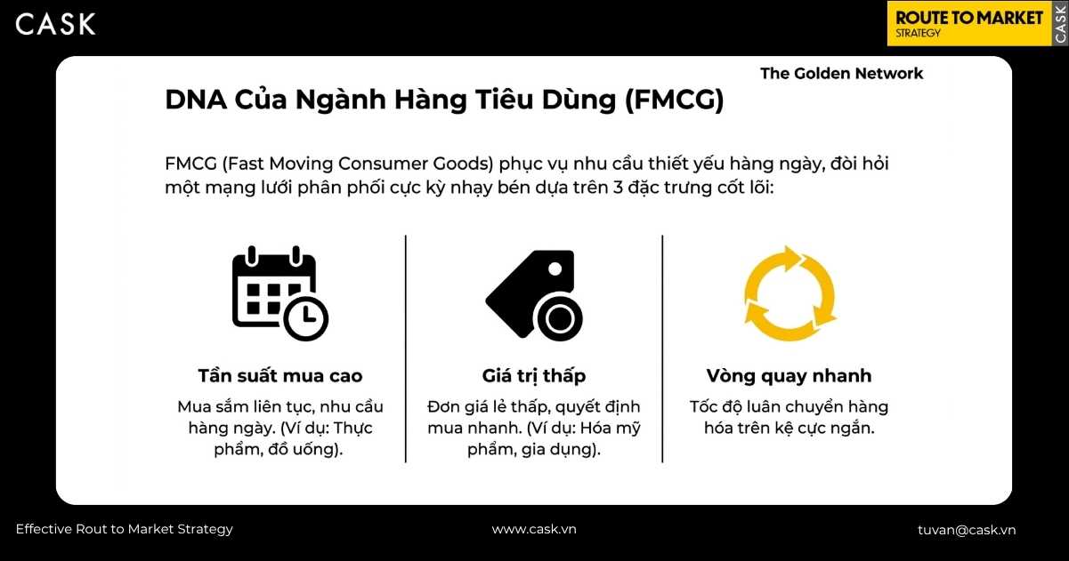 Sơ đồ ba đặc trưng DNA của ngành hàng tiêu dùng FMCG gồm tần suất mua cao giá trị đơn lẻ thấp và vòng quay hàng hoá cực nhanh