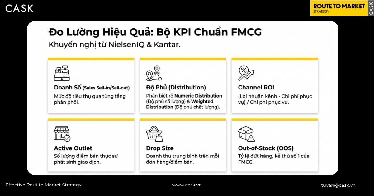 KPI đo lường hiệu quả kênh phân phối chuẩn FMCG