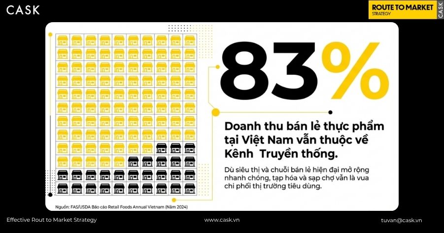 Kênh GT đang nắm giữ hơn 4/5 thị phần tại Việt Nam