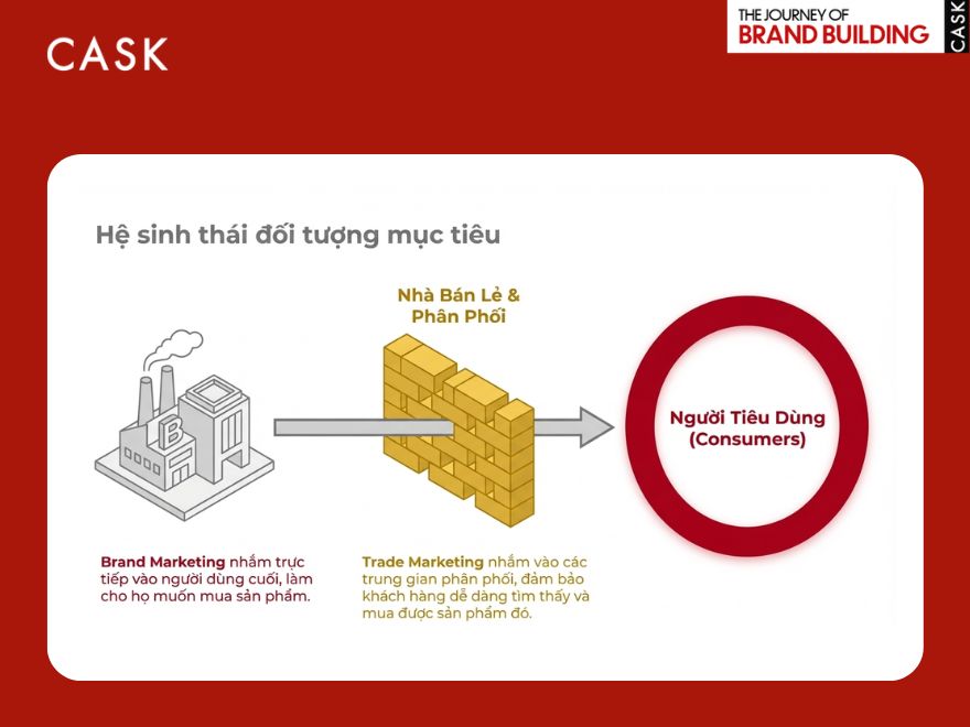 Đối tượng mục tiêu của Brand Marketing và Trade Marketing