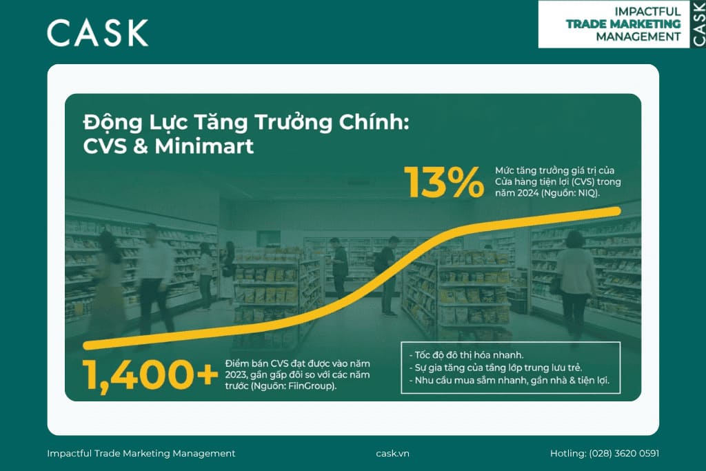 Các yếu tố thúc đẩy sự tăng trưởng của kênh Modern Trade