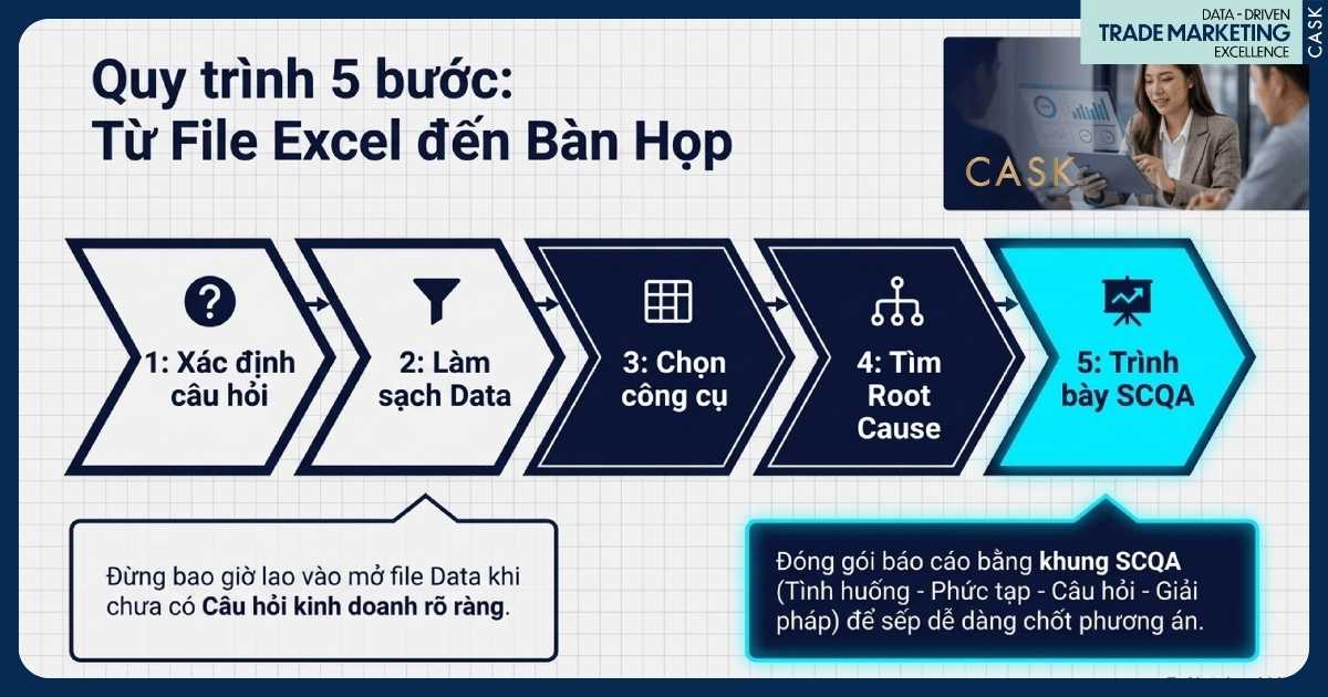 quy trình 5 bước scqa