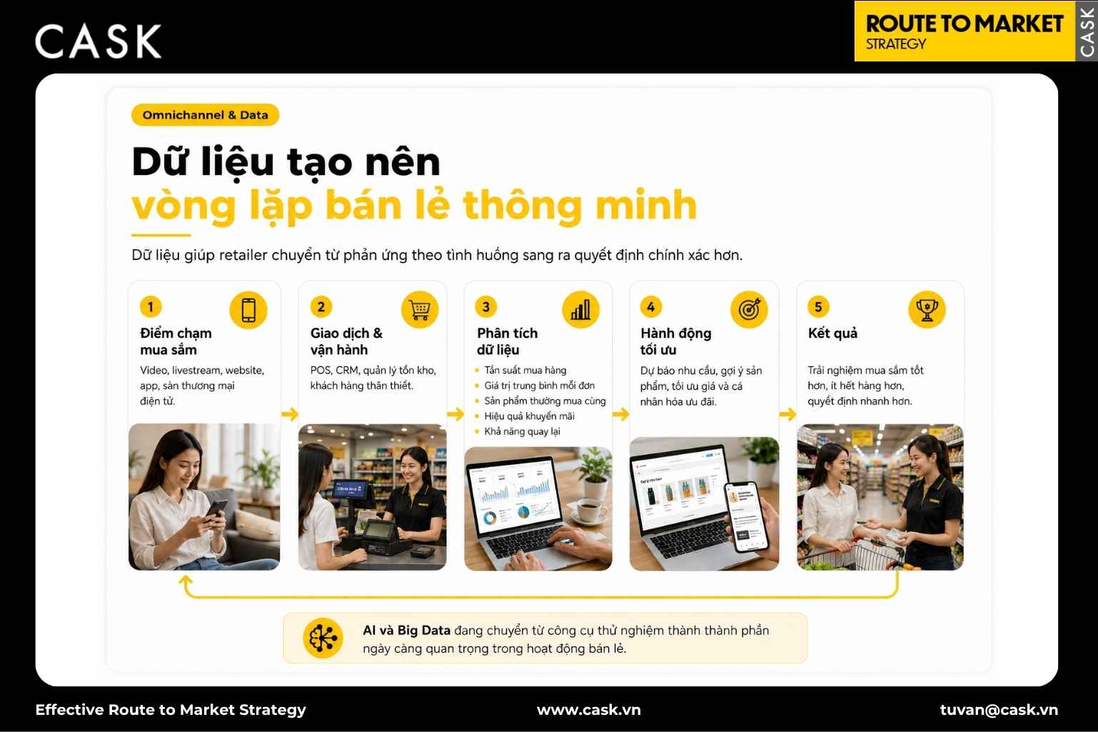 vòng lặp năm bước từ điểm chạm mua sắm