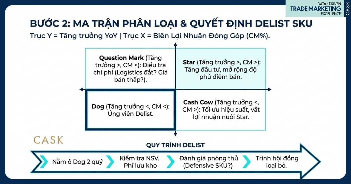ma trận hai trục tăng trưởng và CM