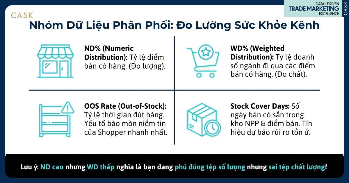 dữ liệu phân phối gồm ND, WD, OOS Rate và Stock Cover Days
