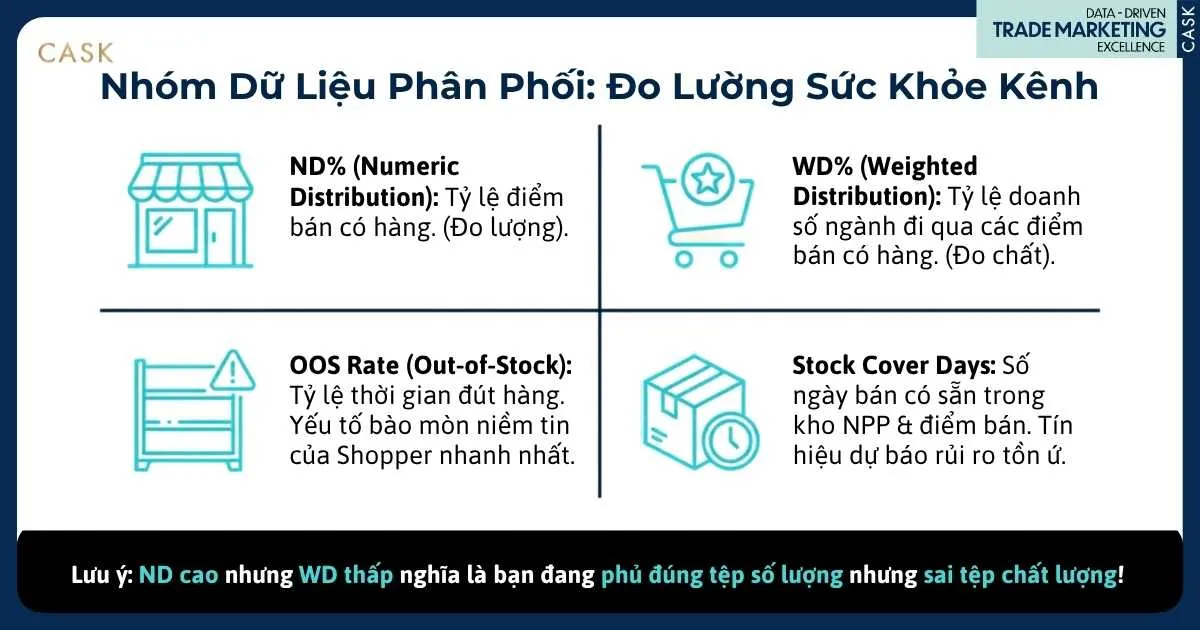 dữ liệu phân phối gồm ND, WD, OOS Rate và Stock Cover Days