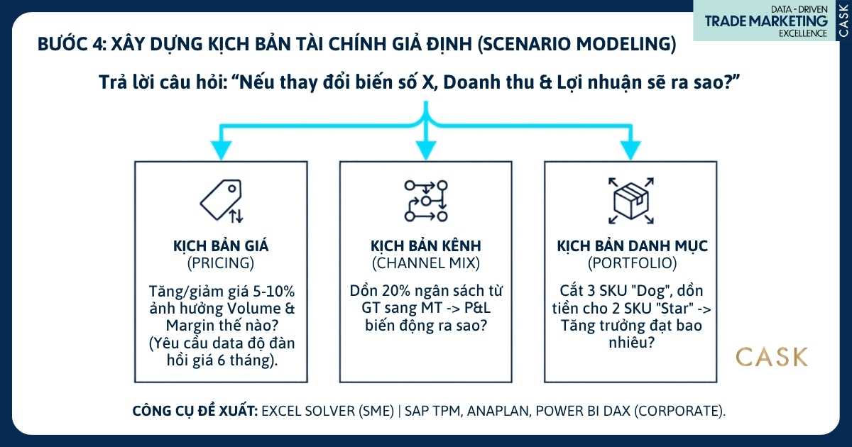 bước 4 scenario modeling