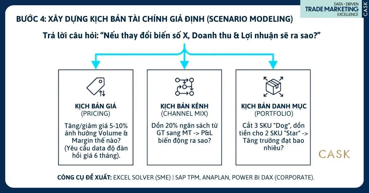 bước 4 scenario modeling