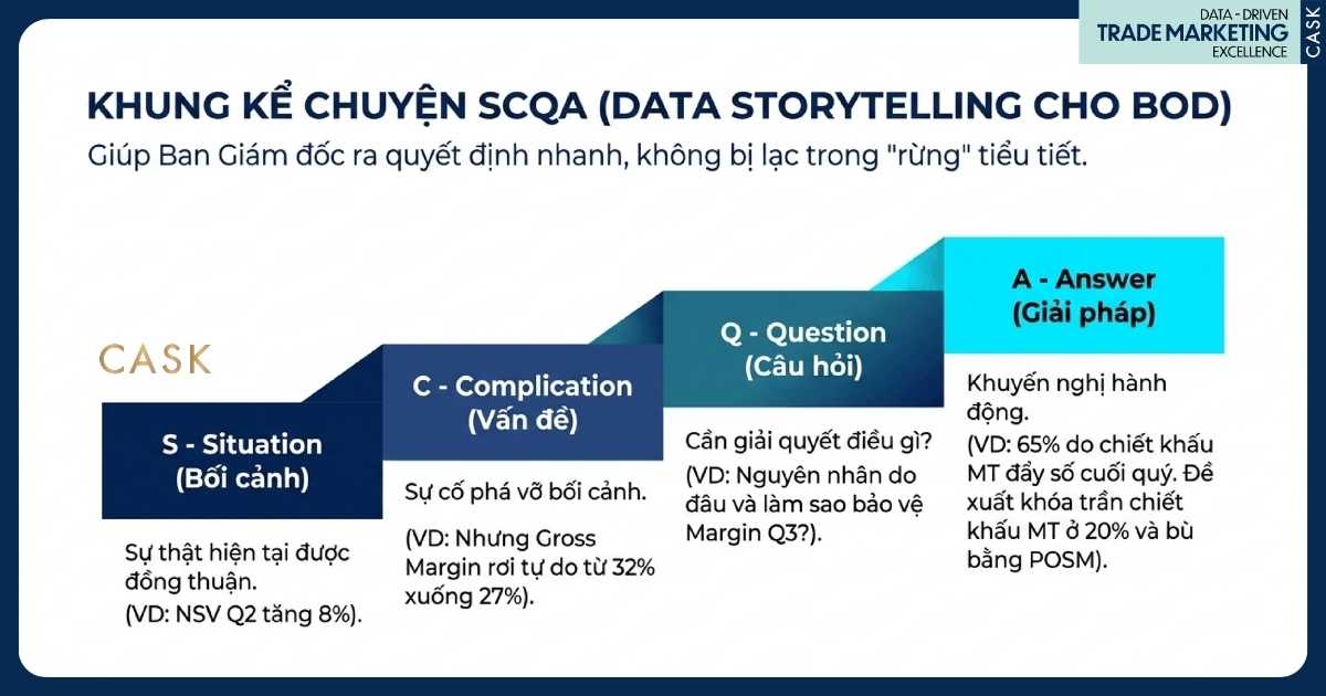 sơ đồ bậc thang khung SCQA