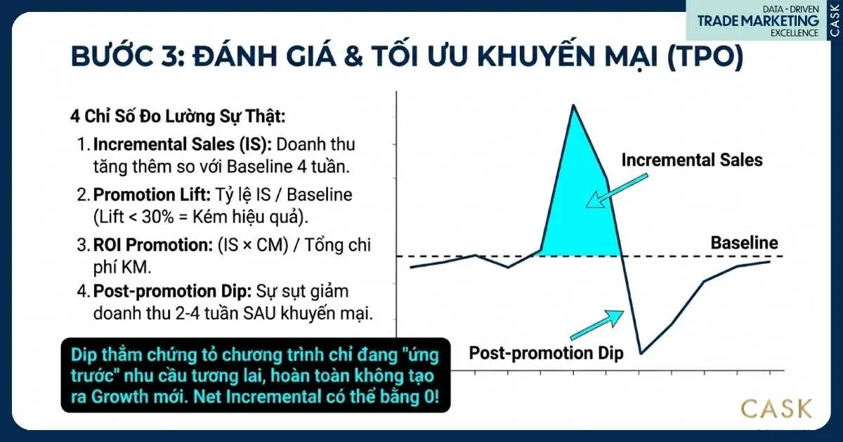 đánh giá khuyến mãi dựa trên dữ liệu thương mại
