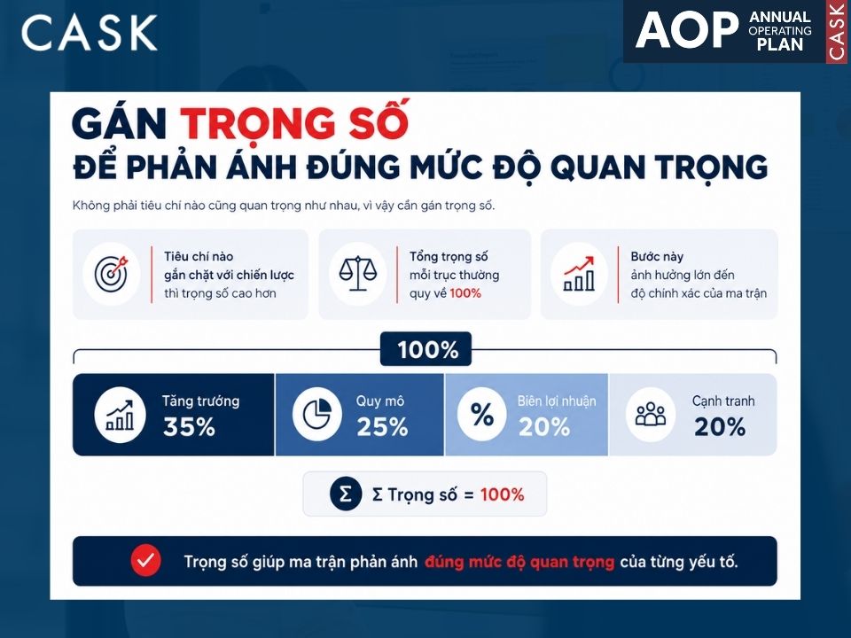 gán trọng số từng tiêu chí khi xây ma trận ge