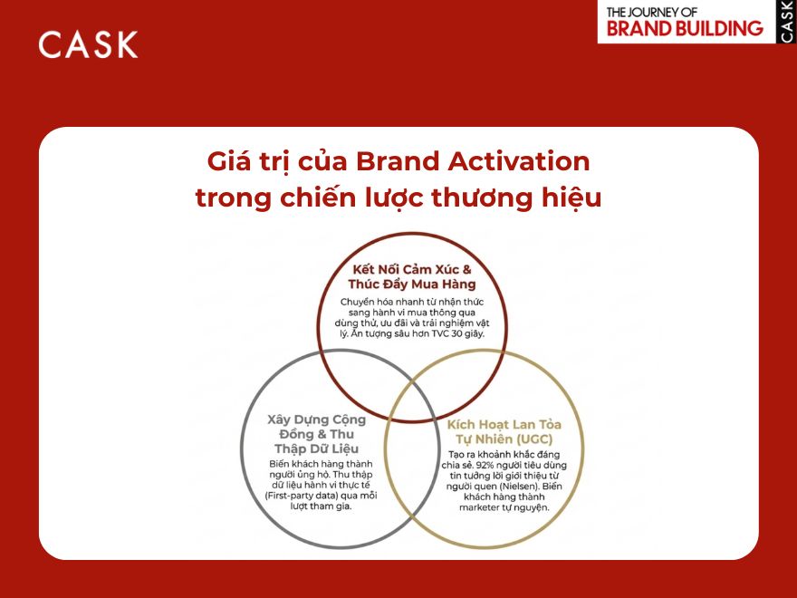 Giá trị của Brand Activation trong chiến lược thương hiệu