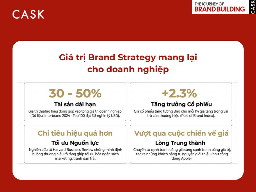 Giá trị của Brand Strategy đến doanh nghiệp
