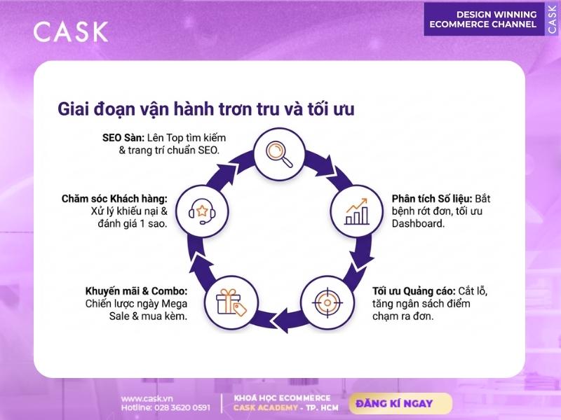 giai đoạn vận hành trơn tru và tối ưu trên sàn thương mại điện tử