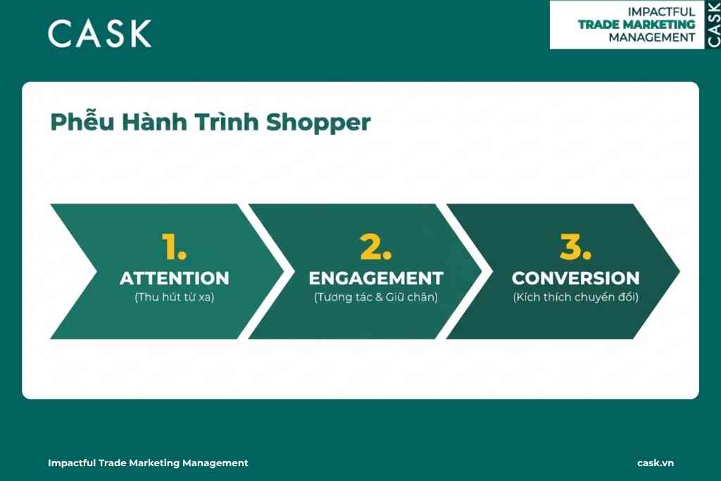phễu hành trình shopper trong posm