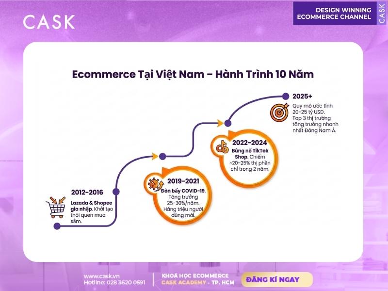 hành trình mười năm ecommerce tại việt nam