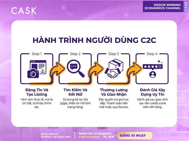 cơ chế thanh toán escrow trong c2c