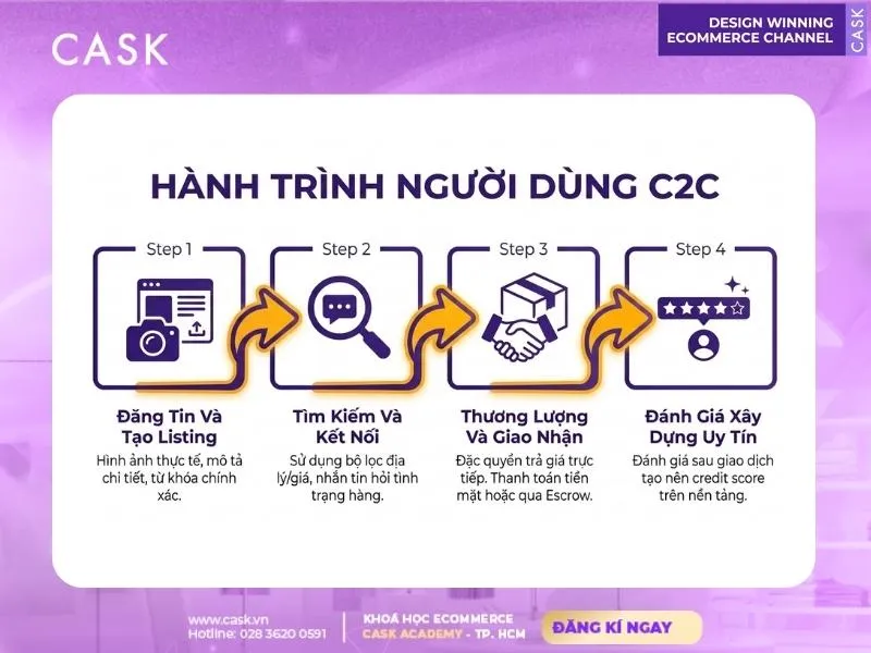 cơ chế thanh toán escrow trong c2c