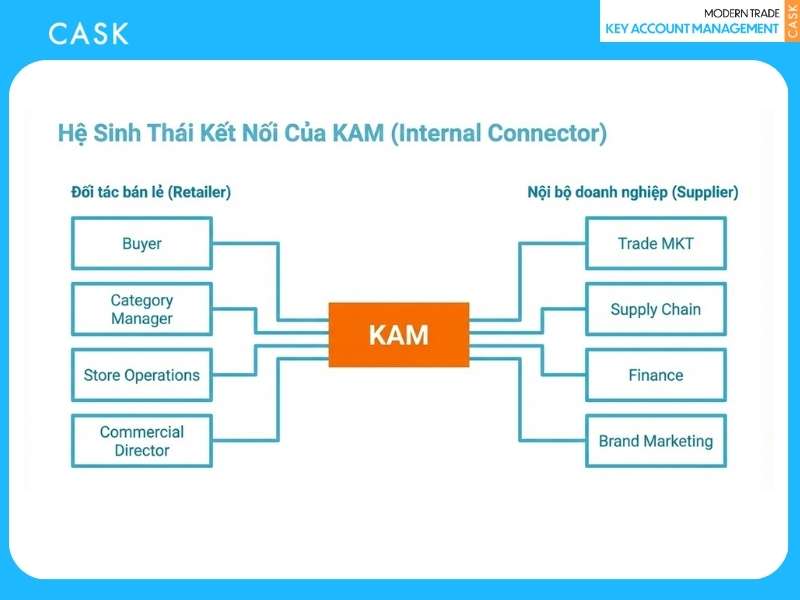 Hệ sinh thái kết nối của KAM