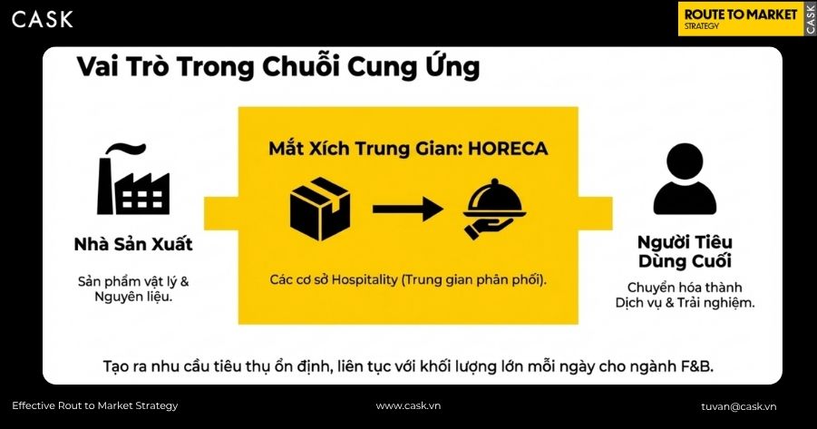 Vai trò của kênh HORECA trong chuỗi cung ứng ngành hàng F&B