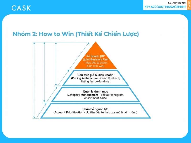 Kiến thức Category Management và Shopper Marketing