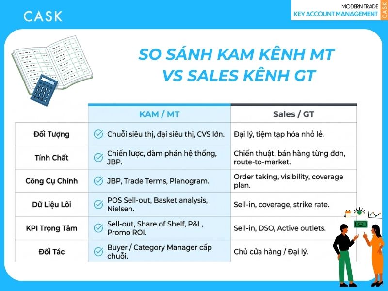Infographic so sánh KAM kênh MT vs Sales kênh GT