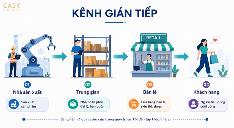kênh phân phối gián tiếp