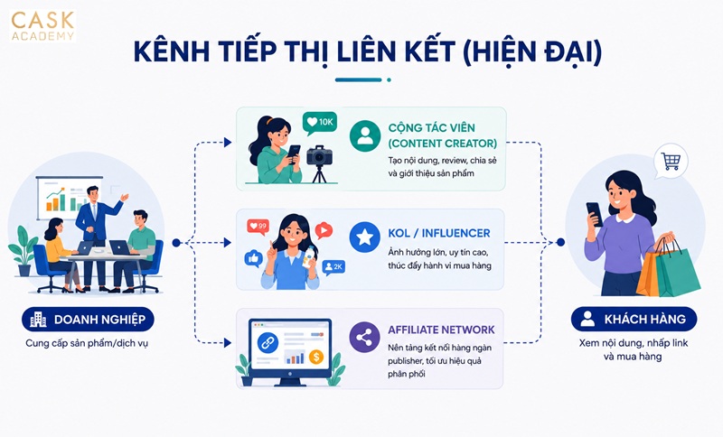 kênh phân phối tiếp thị liên kết