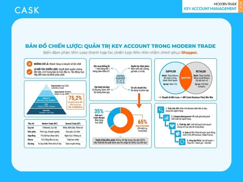 bản đồ chiến lược key account trong kênh modern trade
