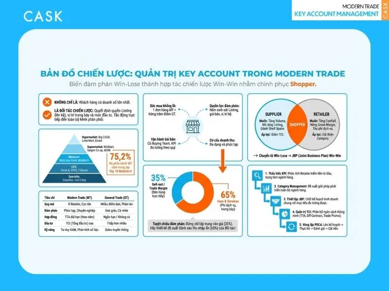 bản đồ chiến lược key account trong kênh modern trade